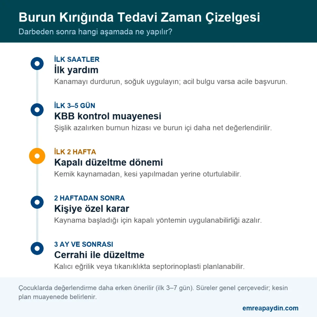 Burun kırığı tedavi zaman çizelgesi: ilk saatler, ilk 3–5 gün, ilk 2 hafta, 2 haftadan sonra ve 3 ay sonrası