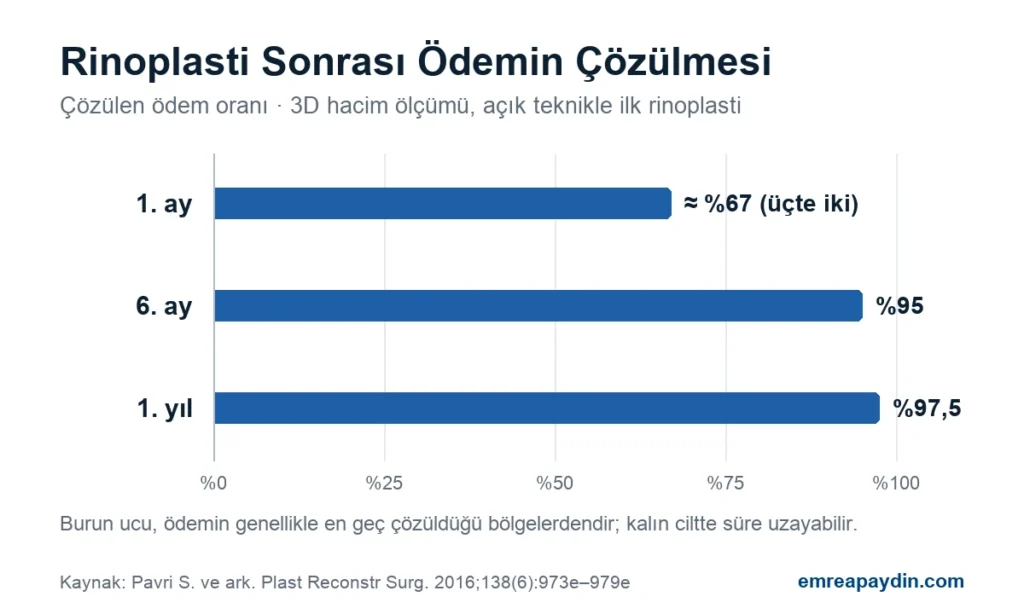 Rinoplasti sonrası ödemin 1. ay, 6. ay ve 1. yılda çözülme oranını gösteren grafik